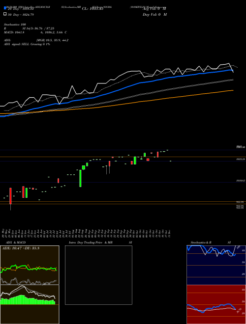 1010EFSL28 938366 Support Resistance charts 1010EFSL28 938366 BSE