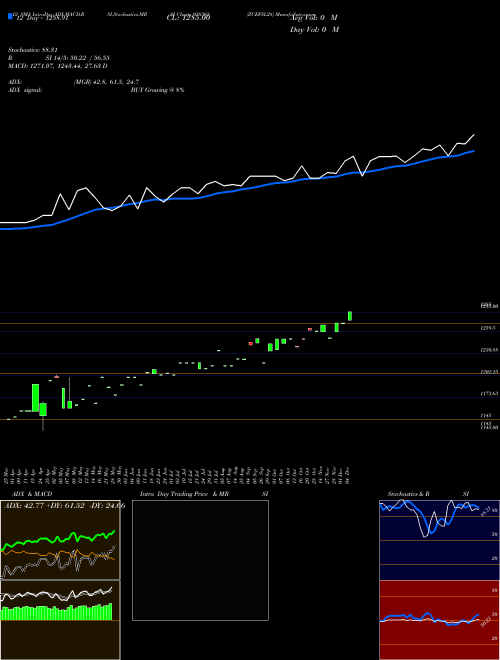 Chart Zcefsl28 (938368)  Technical (Analysis) Reports Zcefsl28 [