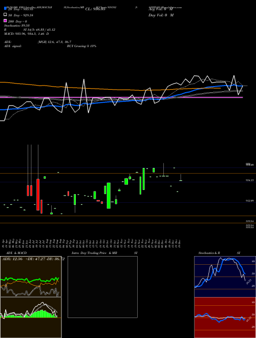 865IIFL28 938382 Support Resistance charts 865IIFL28 938382 BSE