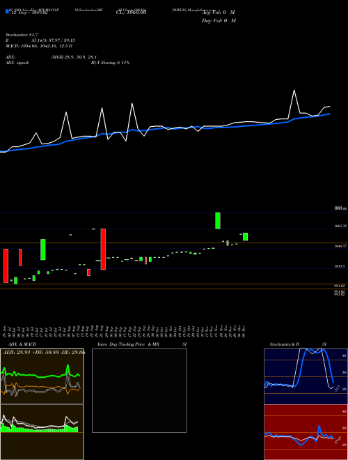 Chart 9iifl28 (938384)  Technical (Analysis) Reports 9iifl28 [
