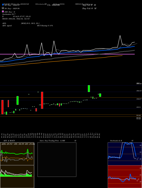 9IIFL28 938384 Support Resistance charts 9IIFL28 938384 BSE