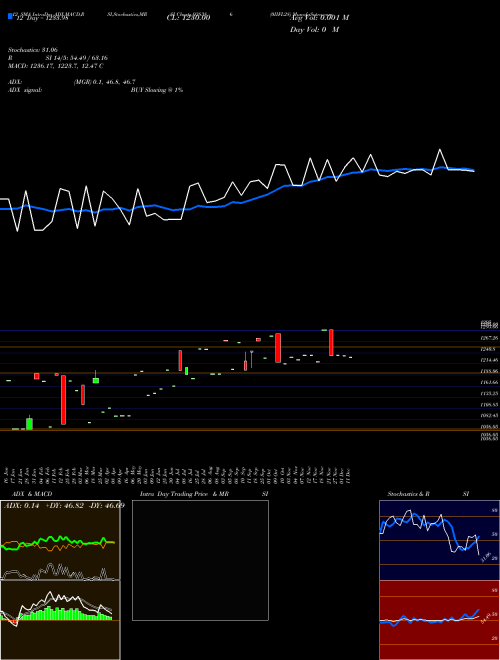 Chart 0iifl28 (938386)  Technical (Analysis) Reports 0iifl28 [