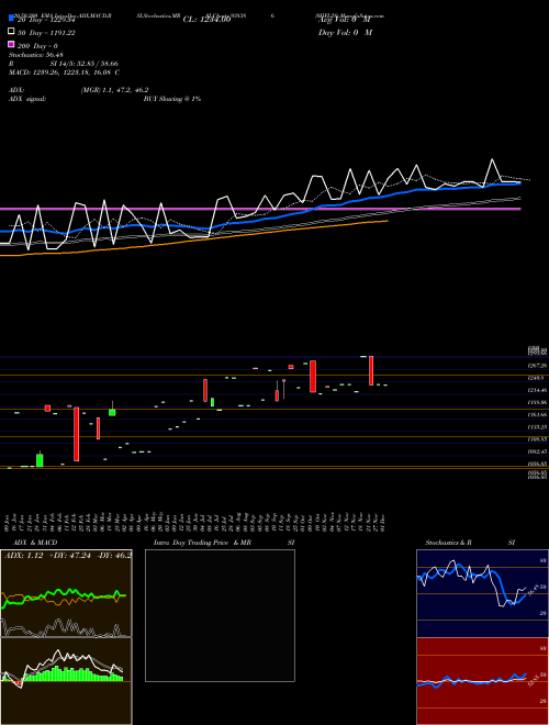 0IIFL28 938386 Support Resistance charts 0IIFL28 938386 BSE