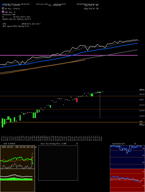 MFL02022023 938432 Support Resistance charts MFL02022023 938432 BSE