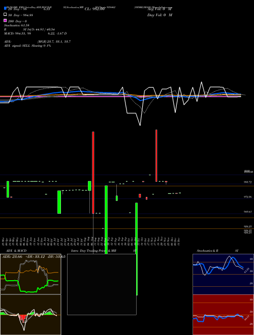 1050KLMA28 938462 Support Resistance charts 1050KLMA28 938462 BSE