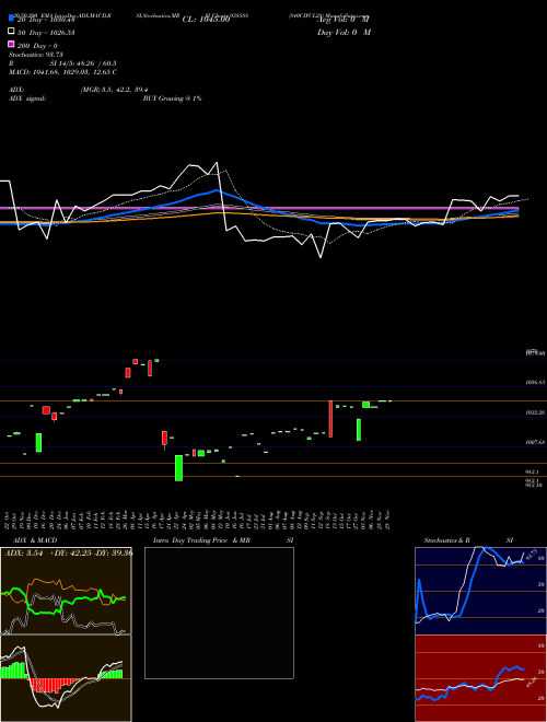 840CIFCL28 938588 Support Resistance charts 840CIFCL28 938588 BSE