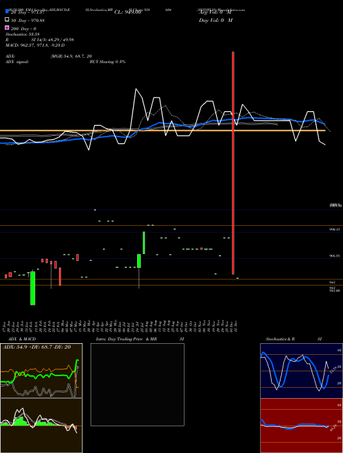 1025SFL28 938604 Support Resistance charts 1025SFL28 938604 BSE