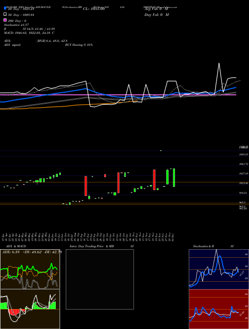 900IIFL28 938634 Support Resistance charts 900IIFL28 938634 BSE