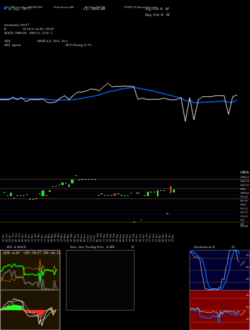 Chart 753pfc33 (938702)  Technical (Analysis) Reports 753pfc33 [