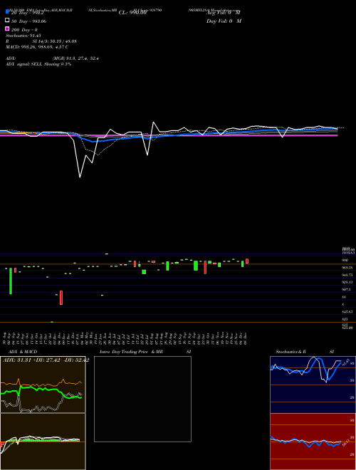 905MFL28A 938790 Support Resistance charts 905MFL28A 938790 BSE