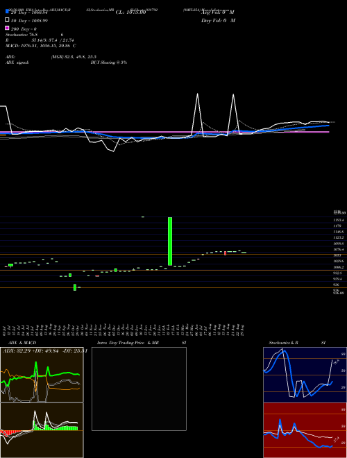 9MFL25A 938792 Support Resistance charts 9MFL25A 938792 BSE