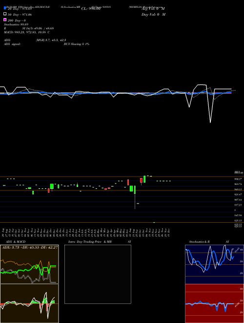 905MFL28 938918 Support Resistance charts 905MFL28 938918 BSE