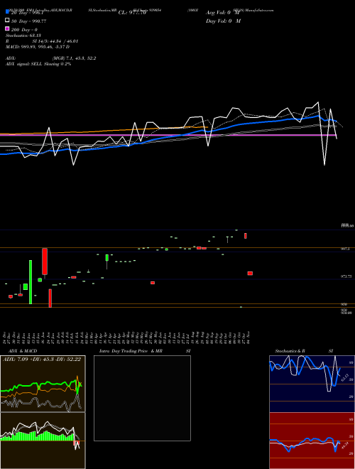 1003ISFL28 939054 Support Resistance charts 1003ISFL28 939054 BSE