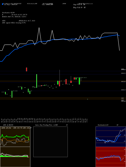 Chart 1050isfl28 (939056)  Technical (Analysis) Reports 1050isfl28 [