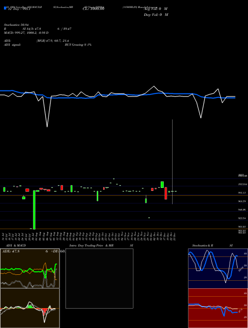 Chart 1150iml29 (939264)  Technical (Analysis) Reports 1150iml29 [
