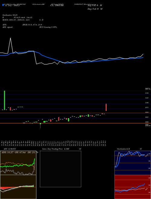 Chart 91mofsl27 (939473)  Technical (Analysis) Reports 91mofsl27 [
