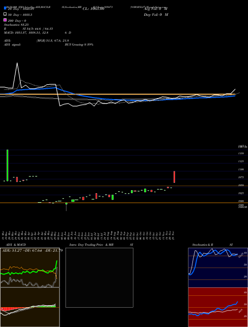 91MOFSL27 939473 Support Resistance charts 91MOFSL27 939473 BSE