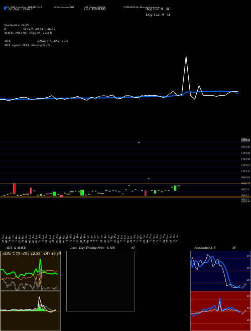 Chart 93mofsl34 (939481)  Technical (Analysis) Reports 93mofsl34 [