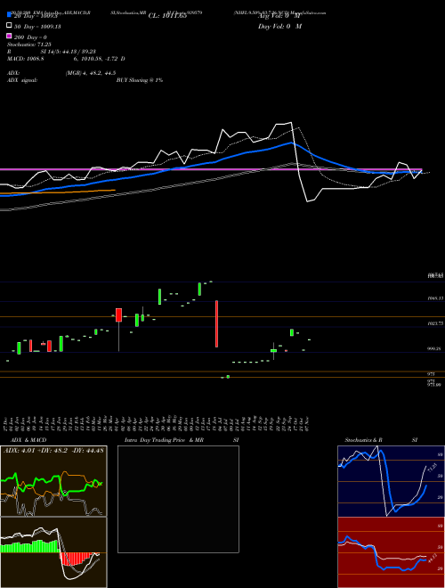 NHFL-9.50%-03-7-26-NCD 939579 Support Resistance charts NHFL-9.50%-03-7-26-NCD 939579 BSE