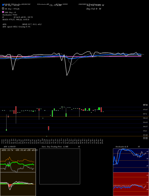 1026NHFL34 939595 Support Resistance charts 1026NHFL34 939595 BSE