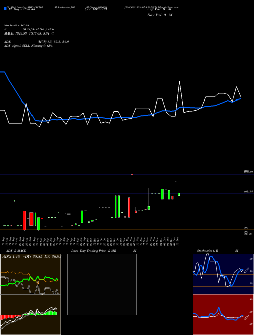 Chart Smcgsl 10 (939639)  Technical (Analysis) Reports Smcgsl 10 [