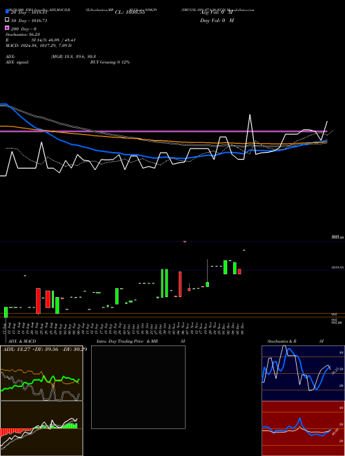 SMCGSL-10%-07-8-26-NCD 939639 Support Resistance charts SMCGSL-10%-07-8-26-NCD 939639 BSE