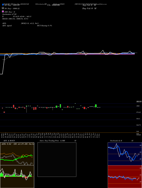 SMCGSL-9.94%-07-08-29-NCD 939655 Support Resistance charts SMCGSL-9.94%-07-08-29-NCD 939655 BSE
