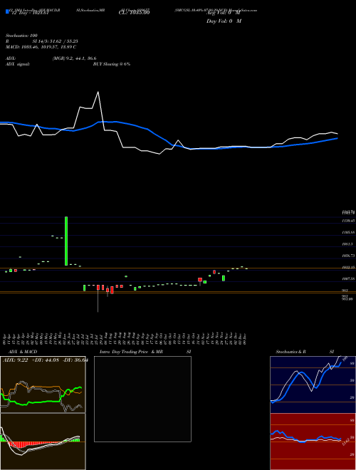 Chart Smcgsl 10 (939657)  Technical (Analysis) Reports Smcgsl 10 [
