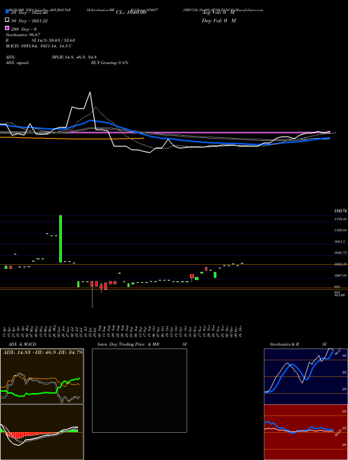 SMCGSL-10.40%-07-08-29-NCD 939657 Support Resistance charts SMCGSL-10.40%-07-08-29-NCD 939657 BSE