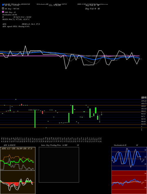 MML-11.50%-11-9-29-NCD 939715 Support Resistance charts MML-11.50%-11-9-29-NCD 939715 BSE