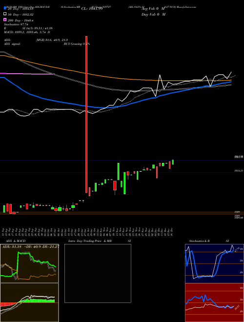 AEL-9.65%-12-9-27-NCD 939727 Support Resistance charts AEL-9.65%-12-9-27-NCD 939727 BSE
