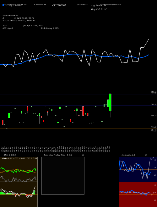 Chart Ael 9 (939731)  Technical (Analysis) Reports Ael 9 [