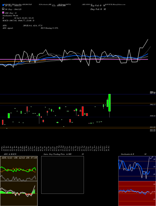 AEL-9.56%-12-9-29-NCD 939731 Support Resistance charts AEL-9.56%-12-9-29-NCD 939731 BSE