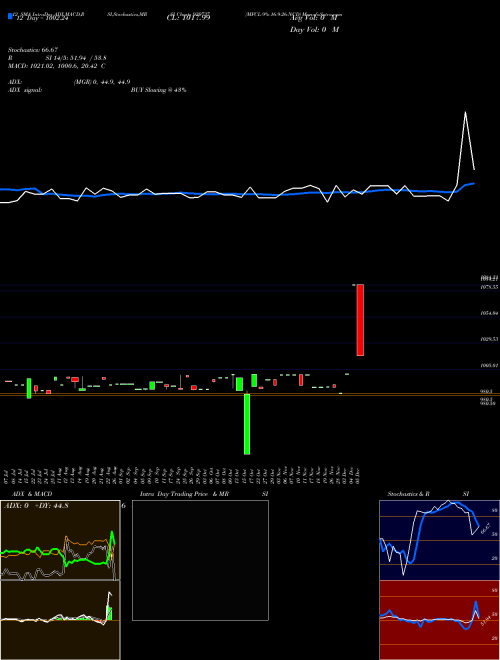 Chart Mfcl 9 (939737)  Technical (Analysis) Reports Mfcl 9 [