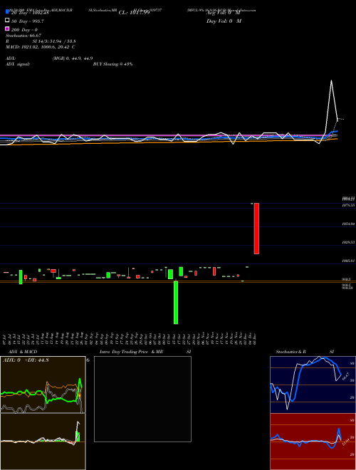 MFCL-9%-16-9-26-NCD 939737 Support Resistance charts MFCL-9%-16-9-26-NCD 939737 BSE