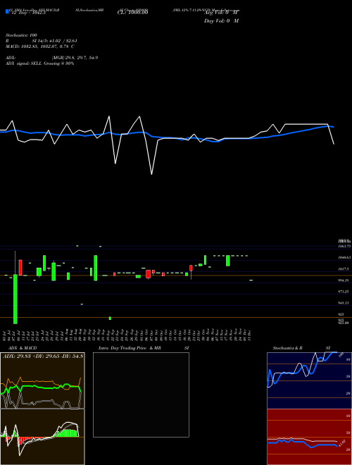 Chart Iml 12 (939899)  Technical (Analysis) Reports Iml 12 [