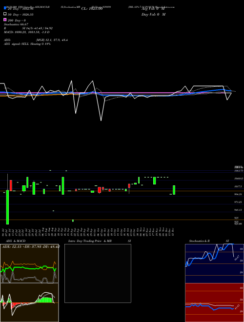 IML-12%-7-11-29-NCD 939899 Support Resistance charts IML-12%-7-11-29-NCD 939899 BSE