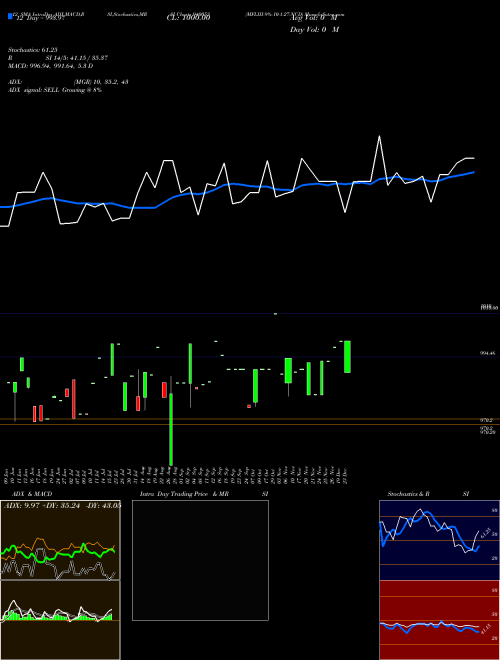 Chart Mfliii 9 (940053)  Technical (Analysis) Reports Mfliii 9 [