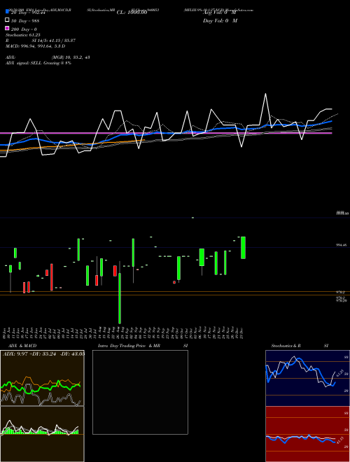 MFLIII-9%-10-1-27-NCD 940053 Support Resistance charts MFLIII-9%-10-1-27-NCD 940053 BSE