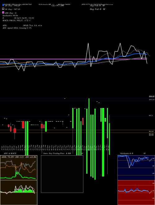 EFSL-9.57%-24-1-28-NCD 940101 Support Resistance charts EFSL-9.57%-24-1-28-NCD 940101 BSE