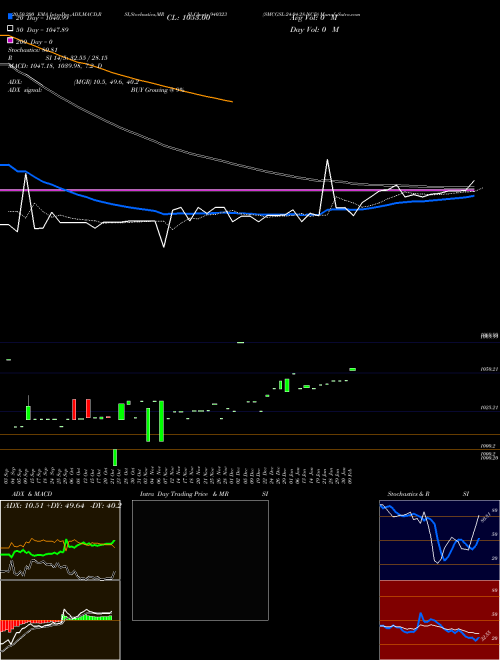 SMCGSL-24-04-28-NCD 940323 Support Resistance charts SMCGSL-24-04-28-NCD 940323 BSE
