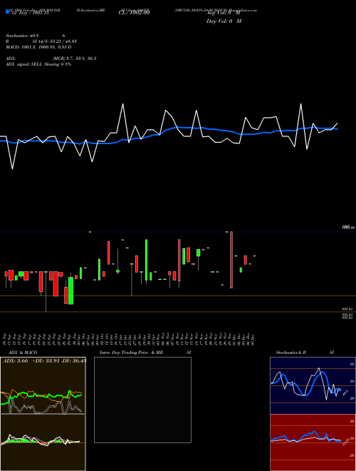Chart Smcgsl 10 (940325)  Technical (Analysis) Reports Smcgsl 10 [