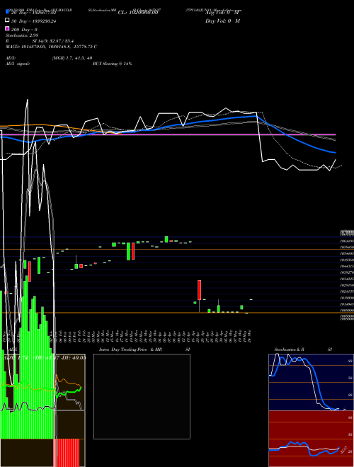TPCL02JUN11 947637 Support Resistance charts TPCL02JUN11 947637 BSE