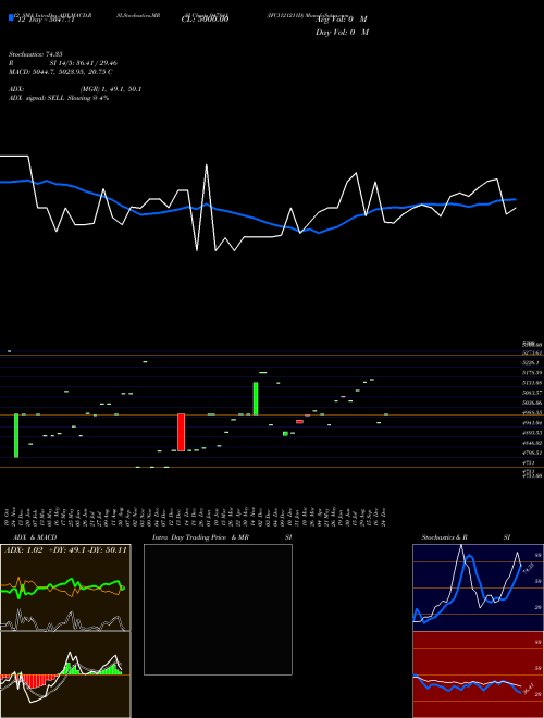 Chart Ifci121211d (947841)  Technical (Analysis) Reports Ifci121211d [
