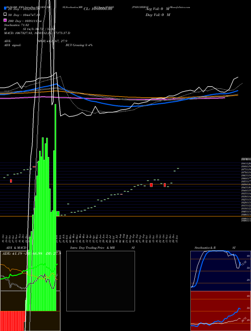 PNB13FEB15 951695 Support Resistance charts PNB13FEB15 951695 BSE
