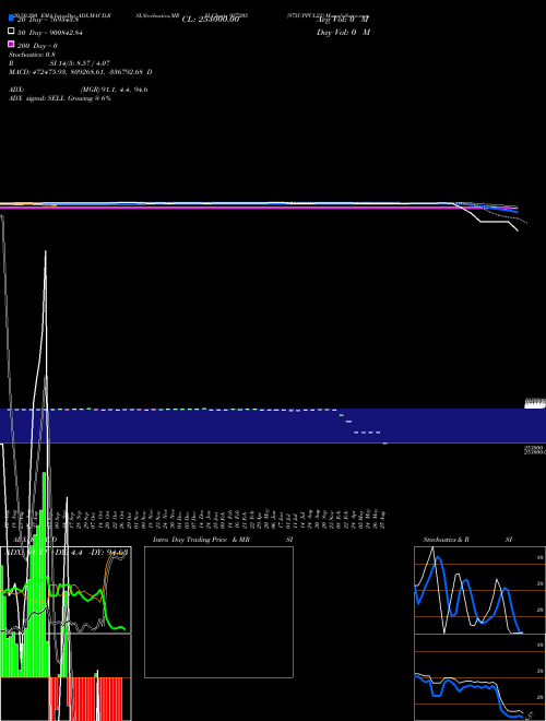 975UPPCL23 957205 Support Resistance charts 975UPPCL23 957205 BSE