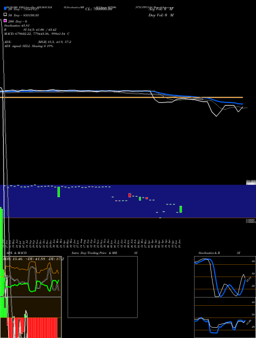 975UPPCL24 957206 Support Resistance charts 975UPPCL24 957206 BSE