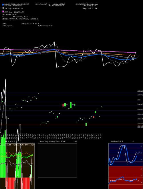 1015UPPCL28 957810 Support Resistance charts 1015UPPCL28 957810 BSE