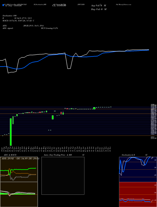 Chart Iifclbdis4 (961708)  Technical (Analysis) Reports Iifclbdis4 [