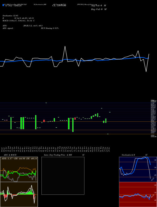 Chart Pfcbs3 (961713)  Technical (Analysis) Reports Pfcbs3 [